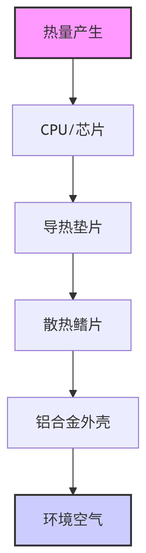 散熱設計原理.png